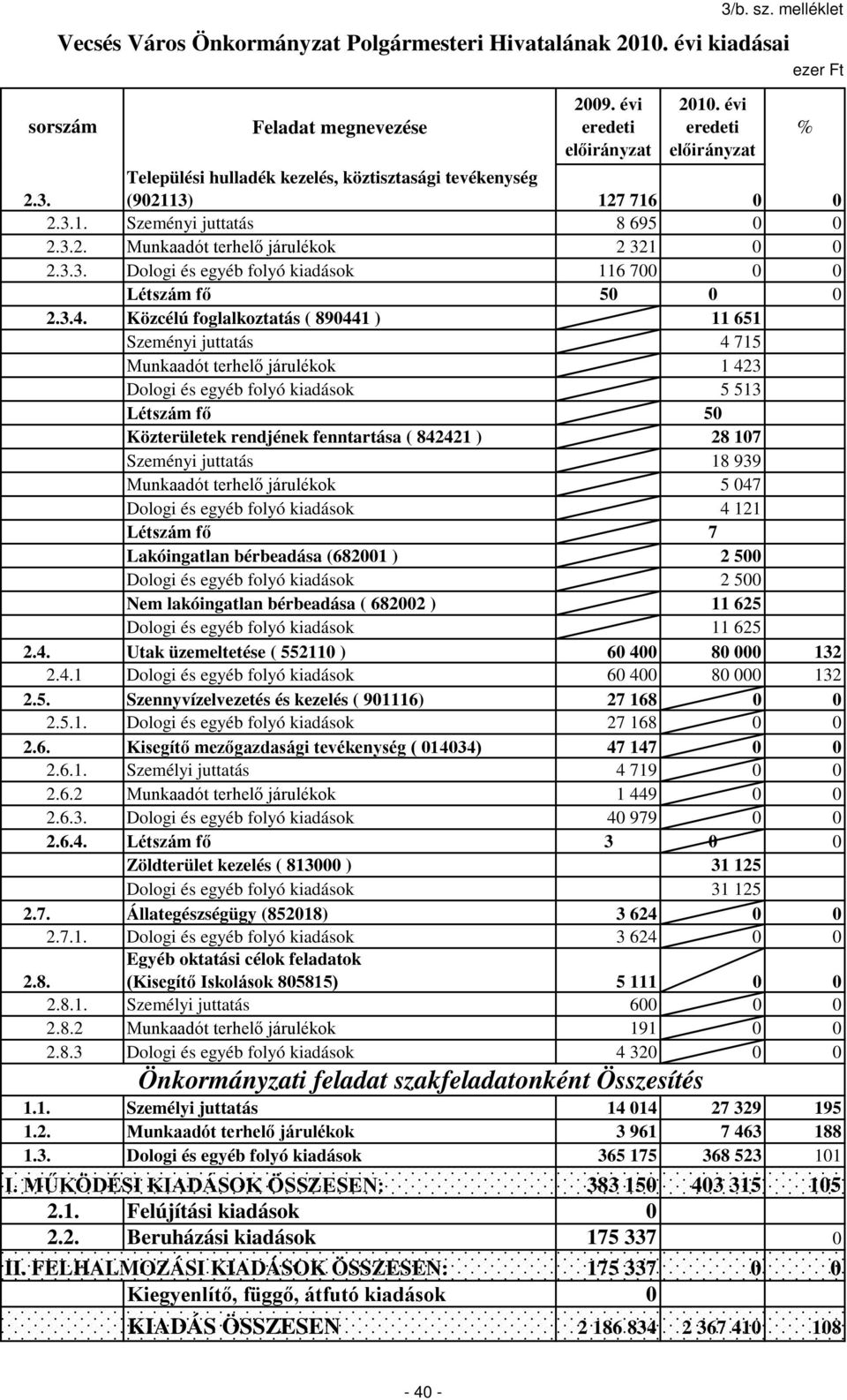 Közcélú foglalkoztatás ( 890441 ) 11 651 Szeményi juttatás 4 715 Munkaadót terhelő járulékok 1 423 Dologi és egyéb folyó kiadások 5 513 Létszám fő 50 Közterületek rendjének fenntartása ( 842421 ) 28