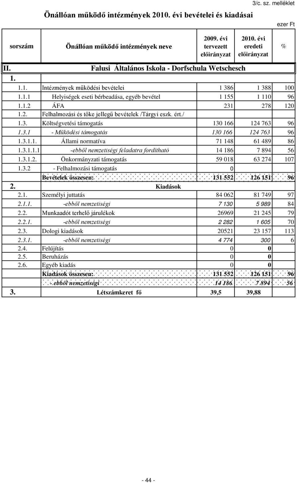 3.1.1. Állami normatíva 71 148 61 489 86 1.3.1.1.1 -ebből nemzetiségi feladatra fordítható 14 186 7 894 56 1.3.1. Önkormányzati támogatás 59 018 63 274 107 1.3.2 - Felhalmozási támogatás 0 Bevételek összesen: 131 552 126 151 96 Kiadások 1.