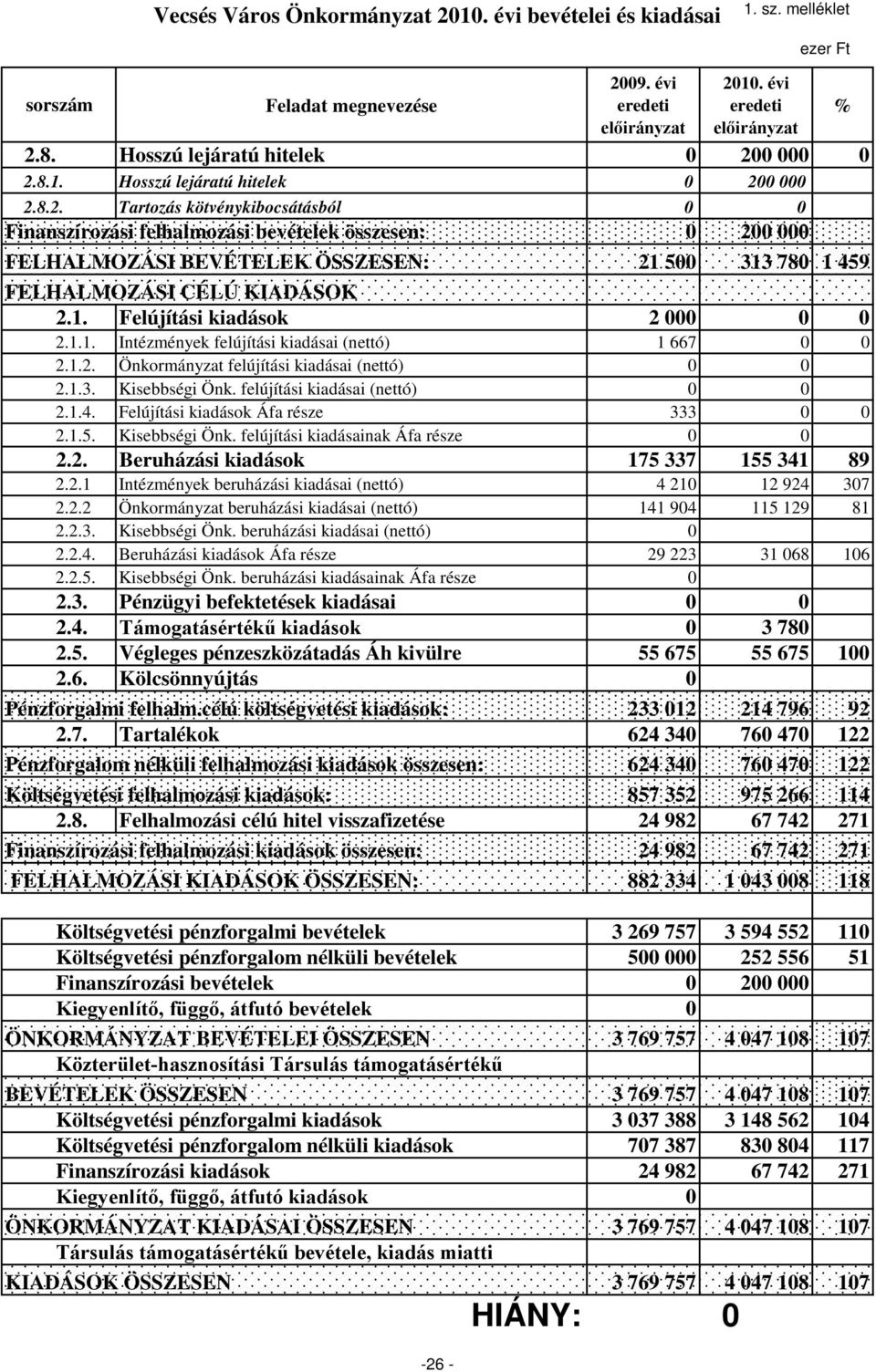 Felújítási kiadások 2 000 0 0 1.1. Intézmények felújítási kiadásai (nettó) 1 667 0 0 1. Önkormányzat felújítási kiadásai (nettó) 0 0 1.3. Kisebbségi Önk. felújítási kiadásai (nettó) 0 0 1.4.