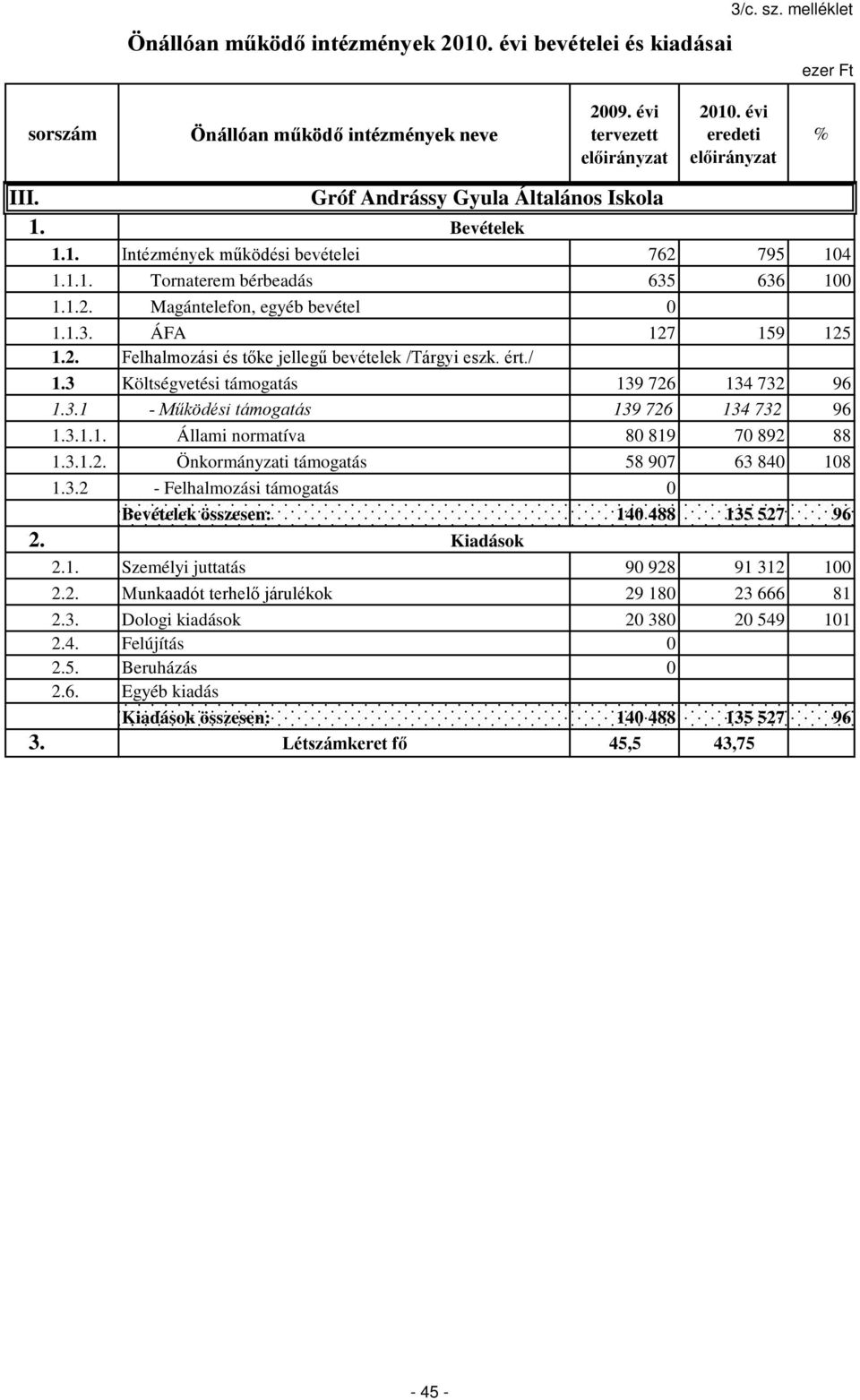 3 Költségvetési támogatás 139 726 134 732 96 1.3.1 - Működési támogatás 139 726 134 732 96 1.3.1.1. Állami normatíva 80 819 70 892 88 1.3.1. Önkormányzati támogatás 58 907 63 840 108 1.3.2 - Felhalmozási támogatás 0 Bevételek összesen: 140 488 135 527 96 Kiadások 1.