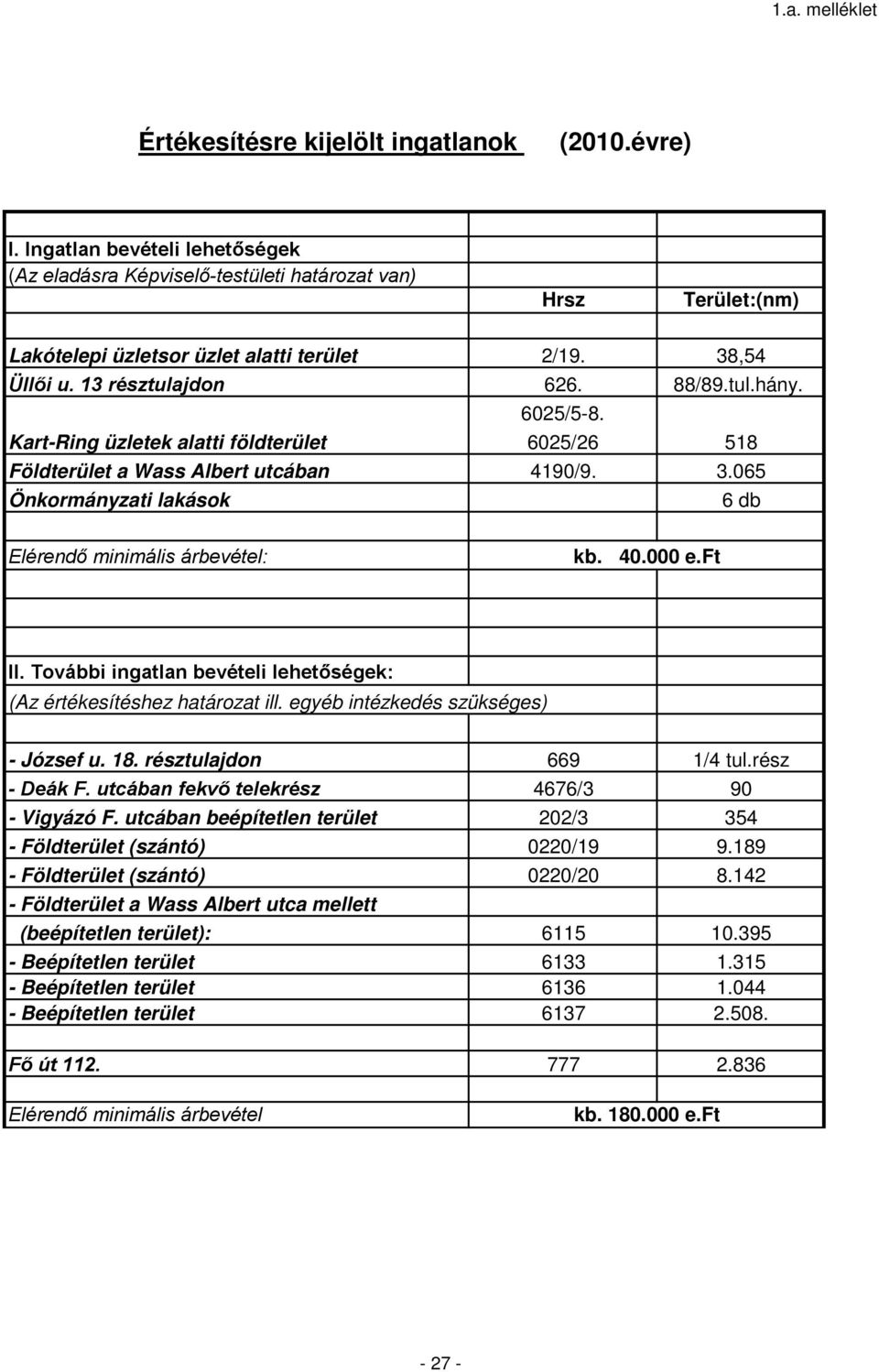 Kart-Ring üzletek alatti földterület 6025/5-8. 6025/26 518 Földterület a Wass Albert utcában 4190/9. 3.065 Önkormányzati lakások 6 db Elérendő minimális árbevétel: kb. 40.000 e.ft II.