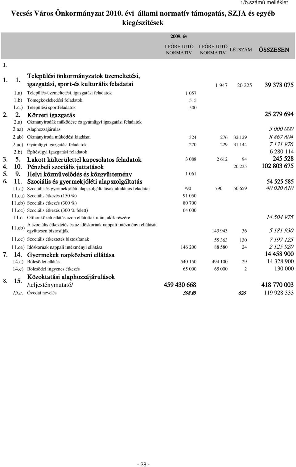 a) Település-üzemeltetési, igazgatási feladatok 1 057 1.b) Tömegközlekedési feladatok 515 1.c.