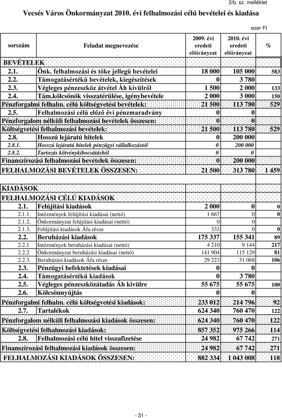 Felhalmozási célú előző évi pénzmaradvány 0 0 Pénzforgalom nélküli felhalmozási bevételek összesen: Költségvetési felhalmozási bevételek: 8. Hosszú lejáratú hitelek 0 200 000 8.1.