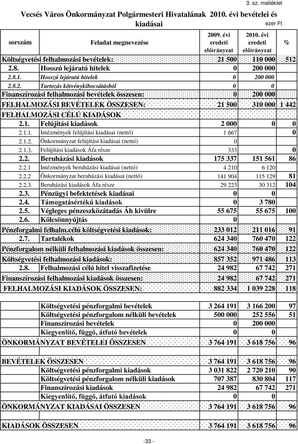 Tartozás kötvénykibocsátásból 0 0 Finanszírozási felhalmozási bevételek összesen: 0 200 000 FELHALMOZÁSI BEVÉTELEK ÖSSZESEN: 21 500 310 000 1 442 FELHALMOZÁSI CÉLÚ KIADÁSOK 1.