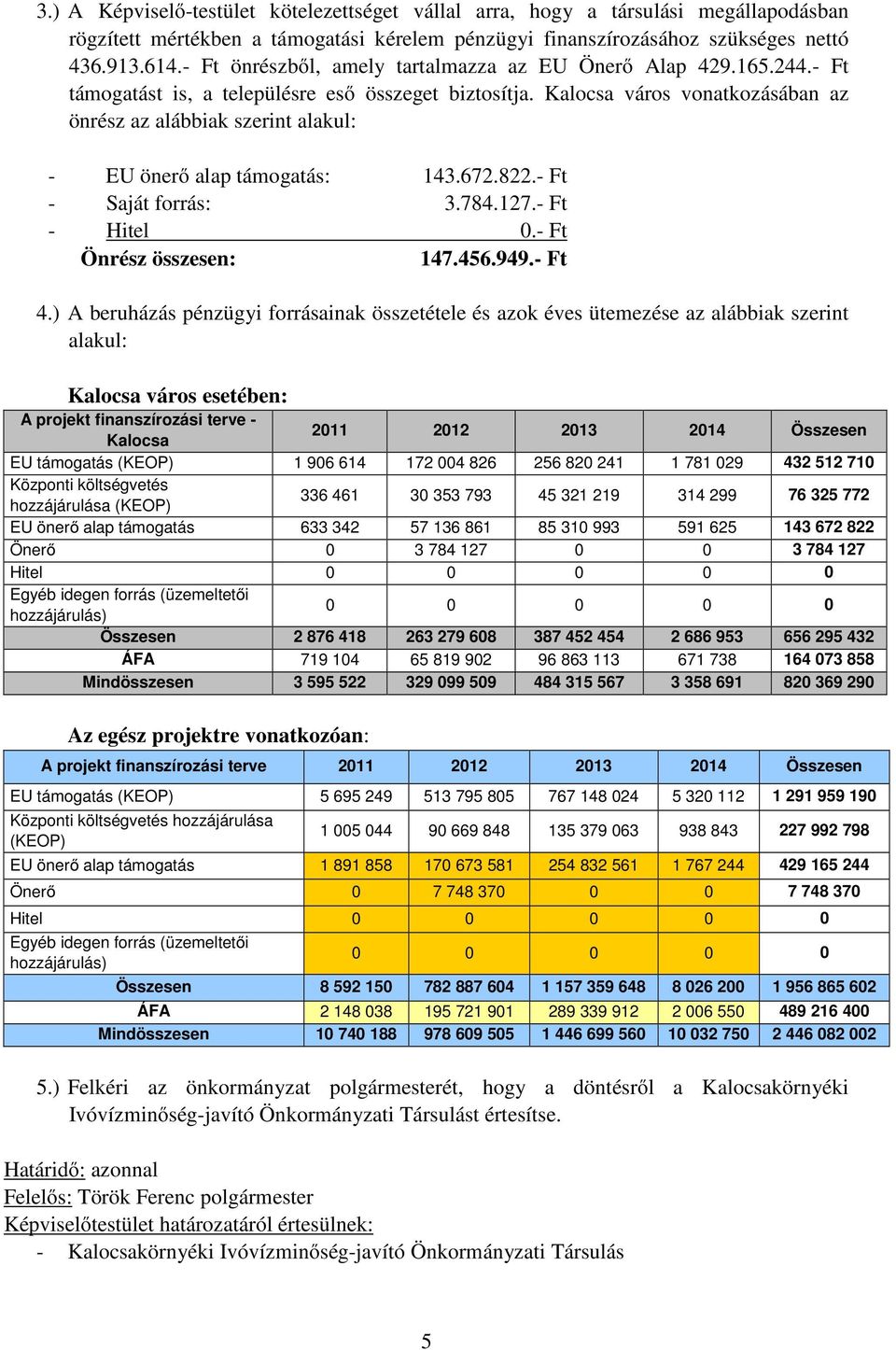 Kalocsa város vonatkozásában az önrész az alábbiak szerint alakul: - EU önerő alap támogatás: 143.672.822.- Ft - Saját forrás: 3.784.127.- Ft - Hitel 0.- Ft Önrész összesen: 147.456.949.- Ft 4.