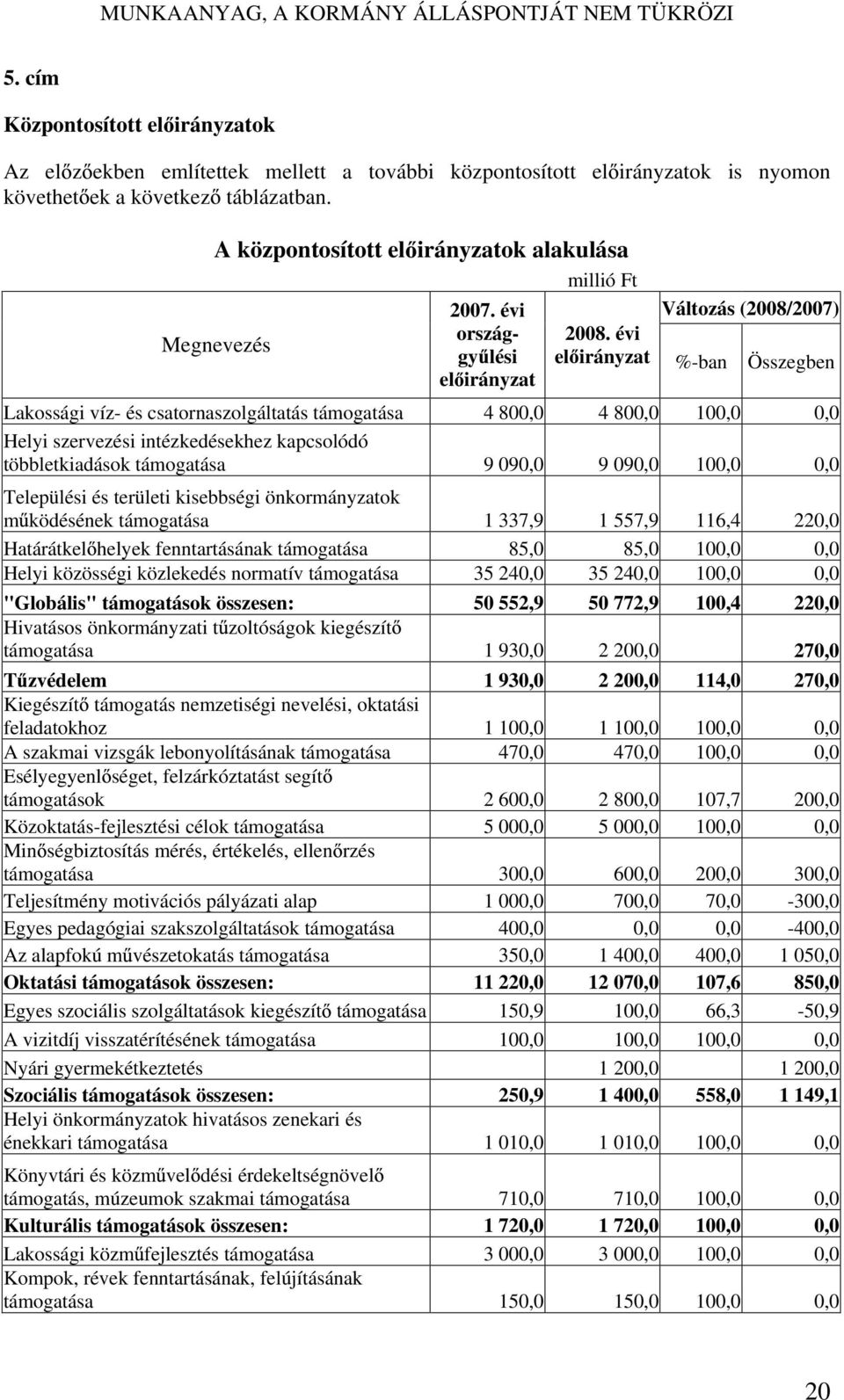 évi el irányzat %-ban Összegben Lakossági víz- és csatornaszolgáltatás támogatása 4 800,0 4 800,0 100,0 0,0 Helyi szervezési intézkedésekhez kapcsolódó többletkiadások támogatása 9 090,0 9 090,0