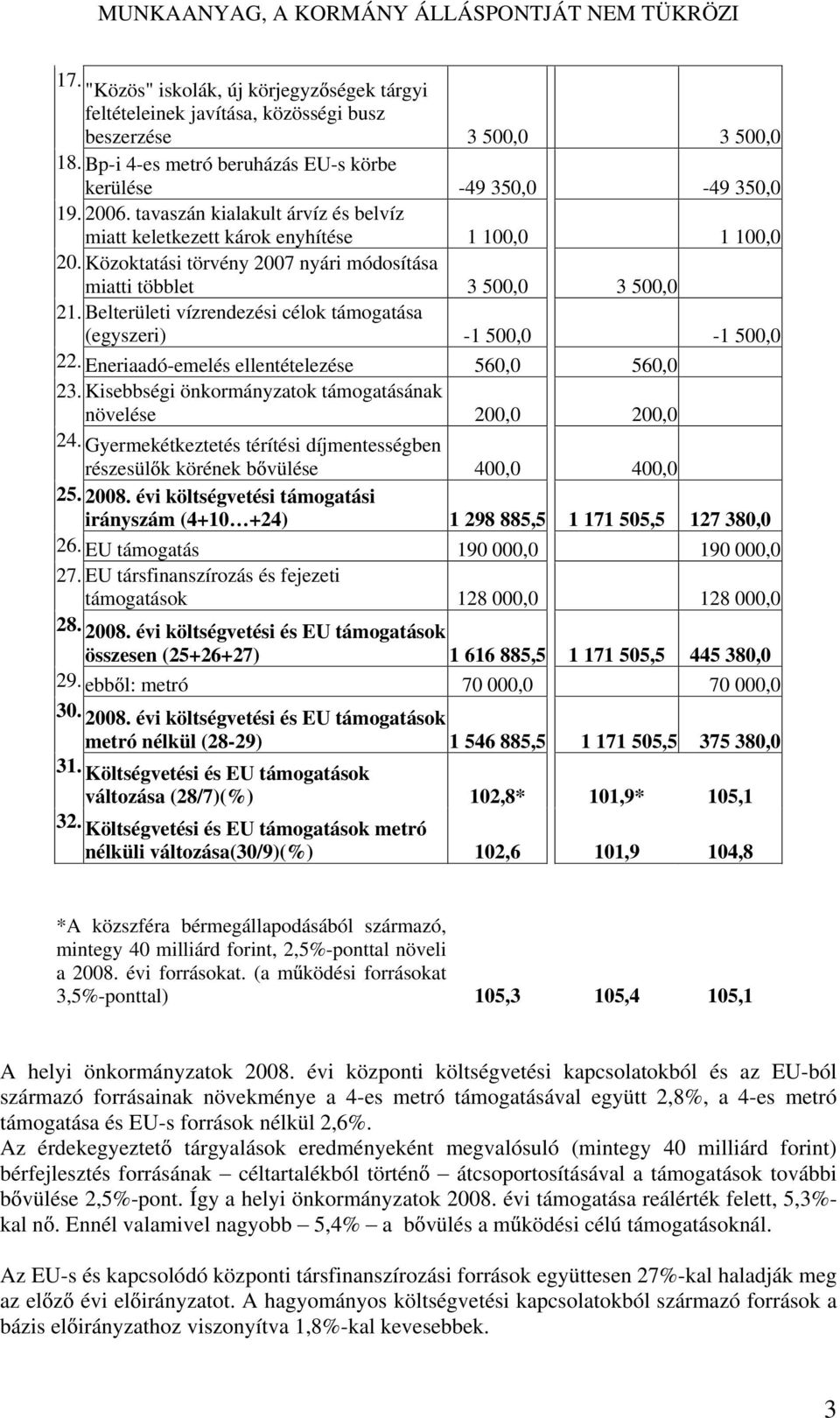 Belterületi vízrendezési célok támogatása (egyszeri) -1 500,0-1 500,0 22. Eneriaadó-emelés ellentételezése 560,0 560,0 23. Kisebbségi önkormányzatok támogatásának növelése 200,0 200,0 24.