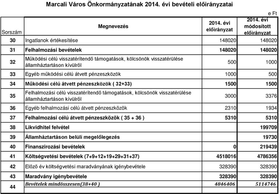 visszatérítendő támogatások, kölcsönök visszatérülése államháztartáson kívülről 3000 3376 36 Egyéb felhalmozási célú átvett pénzeszközök 2310 1934 37 Felhalmozási célú átvett pénzeszközök ( 35 + 36 )