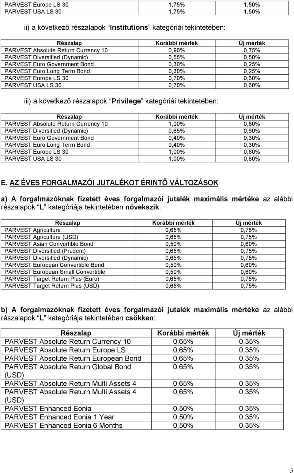 Privilege kategóriái tekintetében: PARVEST Absolute Return Currency 10 1,00% 0,80% PARVEST Diversified (Dynamic) 0,65% 0,60% PARVEST Euro Government Bond 0,40% 0,30% PARVEST Euro Long Term Bond 0,40%