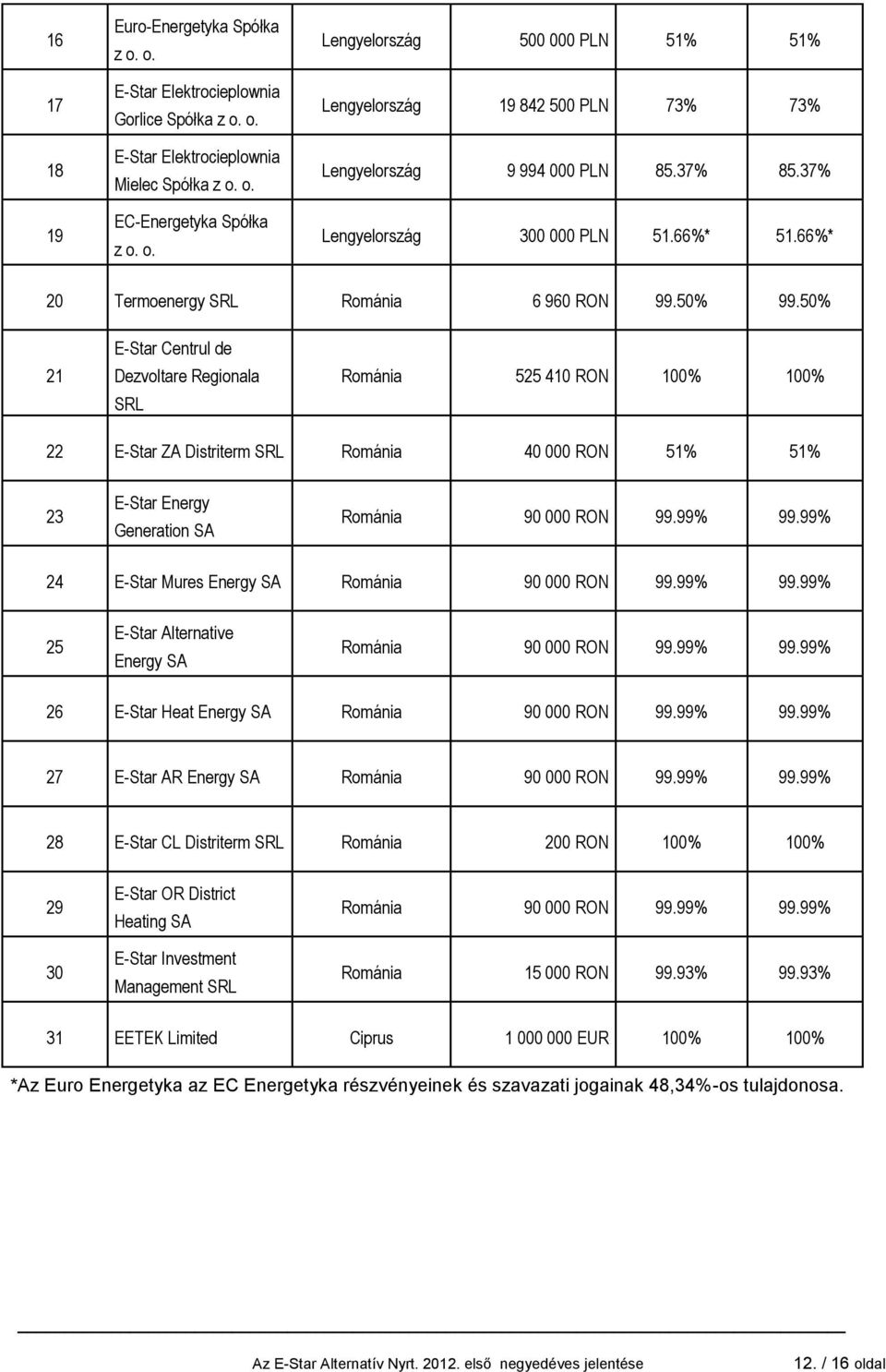 50% 21 E-Star Centrul de Dezvoltare Regionala SRL Románia 525 410 RON 100% 100% 22 E-Star ZA Distriterm SRL Románia 40 000 RON 51% 51% 23 E-Star Energy Generation SA Románia 90 000 RON 99.99% 99.