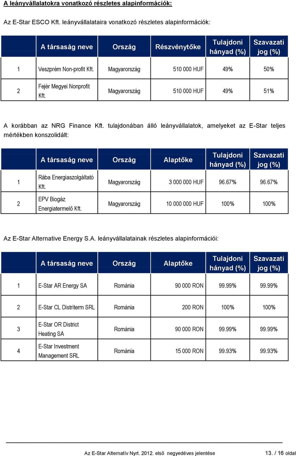 Magyarország 510 000 HUF 49% 50% 2 Fejér Megyei Nonprofit Kft. Magyarország 510 000 HUF 49% 51% A korábban az NRG Finance Kft.