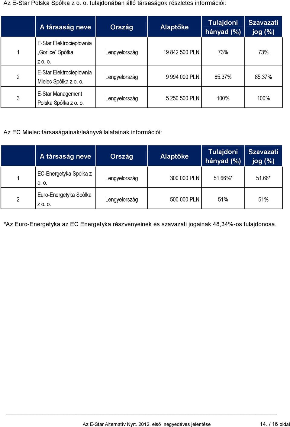 o. Lengyelország 5 250 500 PLN 100% 100% Az EC Mielec társaságainak/leányvállalatainak információi: A társaság neve Ország Alaptőke Tulajdoni hányad (%) Szavazati jog (%) 1 2 EC-Energetyka Spółka z