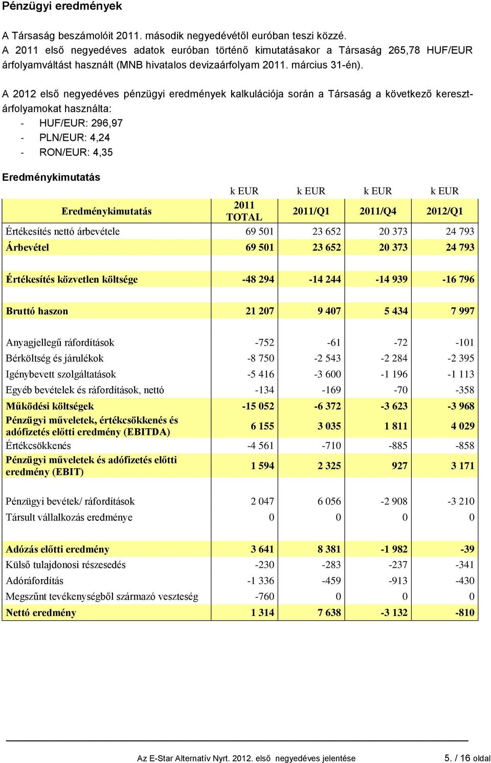 A 2012 első negyedéves pénzügyi eredmények kalkulációja során a Társaság a következő keresztárfolyamokat használta: - HUF/EUR: 296,97 - PLN/EUR: 4,24 - RON/EUR: 4,35 Eredménykimutatás k EUR k EUR k