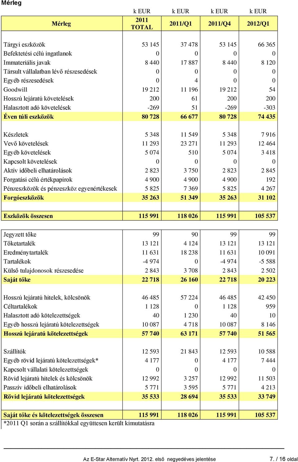 túli eszközök 80 728 66 677 80 728 74 435 Készletek 5 348 11 549 5 348 7 916 Vevő követelések 11 293 23 271 11 293 12 464 Egyéb követelések 5 074 510 5 074 3 418 Kapcsolt követelések 0 0 0 0 Aktív