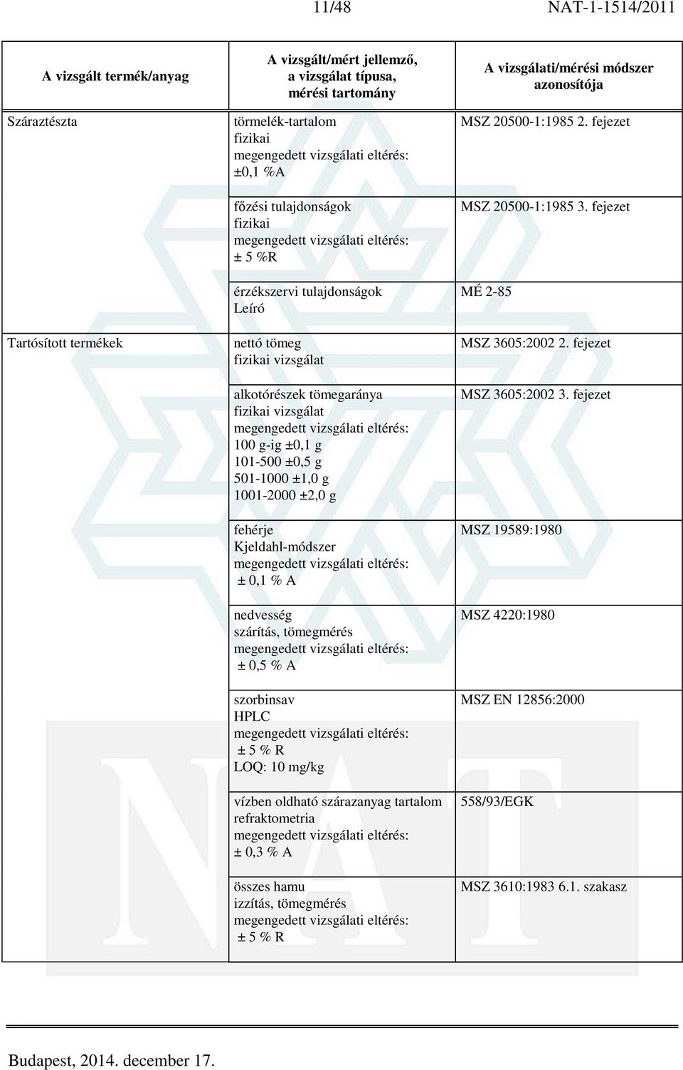 szorbinsav HPLC ± 5 % R LOQ: 10 mg/kg vízben oldható szárazanyag tartalom refraktometria ± 0,3 % A összes hamu izzítás, tömegmérés ± 5 % R MSZ 20500-1:1985 2.