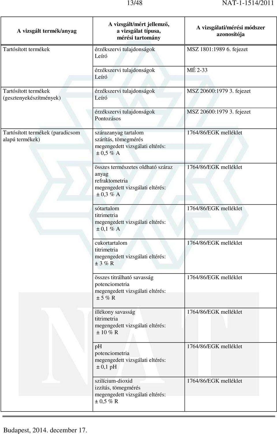 illékony savasság ± 10 % R ph potenciometria ± 0,1 ph szilícium-dioxid izzítás, tömegmérés ± 0,5 % R MSZ 1801:1989 6. fejezet MÉ 2-33 MSZ 20600:1979 3. fejezet MSZ 20600:1979 3.