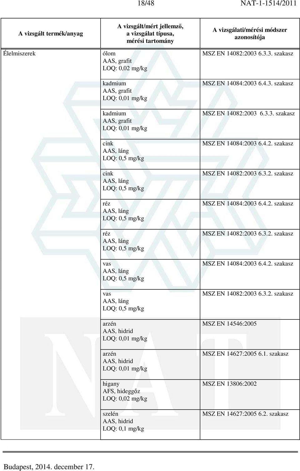 mg/kg MSZ EN 14082:2003 6.3.3. szakasz MSZ EN 14084:2003 6.4.3. szakasz MSZ EN 14082:2003 6.3.3. szakasz MSZ EN 14084:2003 6.4.2. szakasz MSZ EN 14082:2003 6.3.2. szakasz MSZ EN 14084:2003 6.4.2. szakasz MSZ EN 14082:2003 6.3.2. szakasz MSZ EN 14084:2003 6.4.2. szakasz MSZ EN 14082:2003 6.3.2. szakasz MSZ EN 14546:2005 MSZ EN 14627:2005 6.