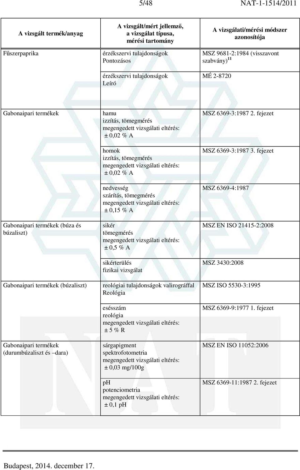 0,5 % A sikérterülés fizikai vizsgálat reológiai tulajdonságok valirográffal Reológia esésszám reológia ± 5 % R sárgapigment ± 0,03 mg/100g ph potenciometria ± 0,1 ph MSZ