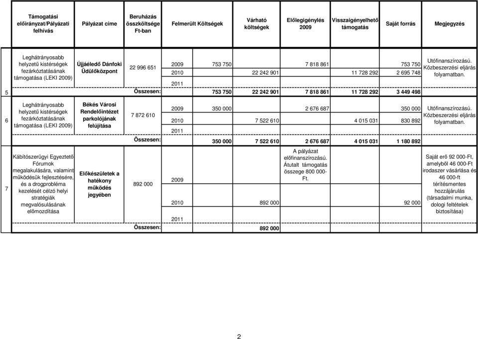 242 901 7 818 861 11 728 292 3 449 498 Utófinanszírozású. Közbeszerzési eljárás folyamatban.