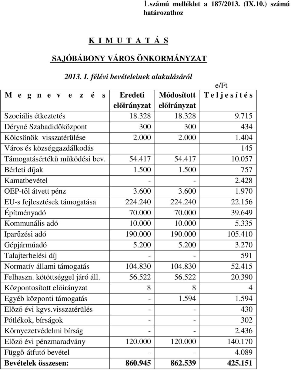 328 18.328 9.715 Déryné Szabadidőközpont 300 300 434 Kölcsönök visszatérülése 2.000 2.000 1.404 Város és községgazdálkodás 145 Támogatásértékű működési bev. 54.417 54.417 10.057 Bérleti díjak 1.500 1.