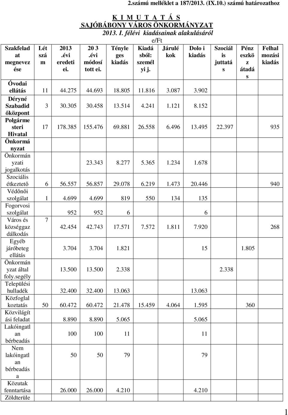 152 őközpont Polgárme steri Hivatal Önkormá nyzat Önkormán yzati 23.343 8.277 5.365 1.234 1.678 Szociál is juttatá s Pénz eszkö z átadá s Felhal mozási kiadás 17 178.385 155.476 69.881 26.558 6.