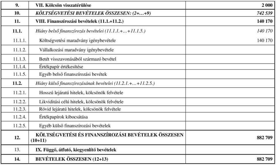 2. Hiány külső finanszírozásának bevételei (11.2.1.+ +11.2.5.) 11.2.1. Hosszú lejáratú hitelek, kölcsönök felvétele 11.2.2. Likviditási célú hitelek, kölcsönök felvétele 11.2.3.