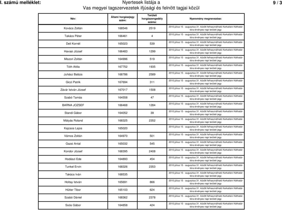 Standi Gábor 164052 39 Mátyás Roland 168325 2352 Kajcsos Lajos 165020 Vámos Zoltán 164970 501 Gazsi Antal 165032 545 Kondor József 168395 2408