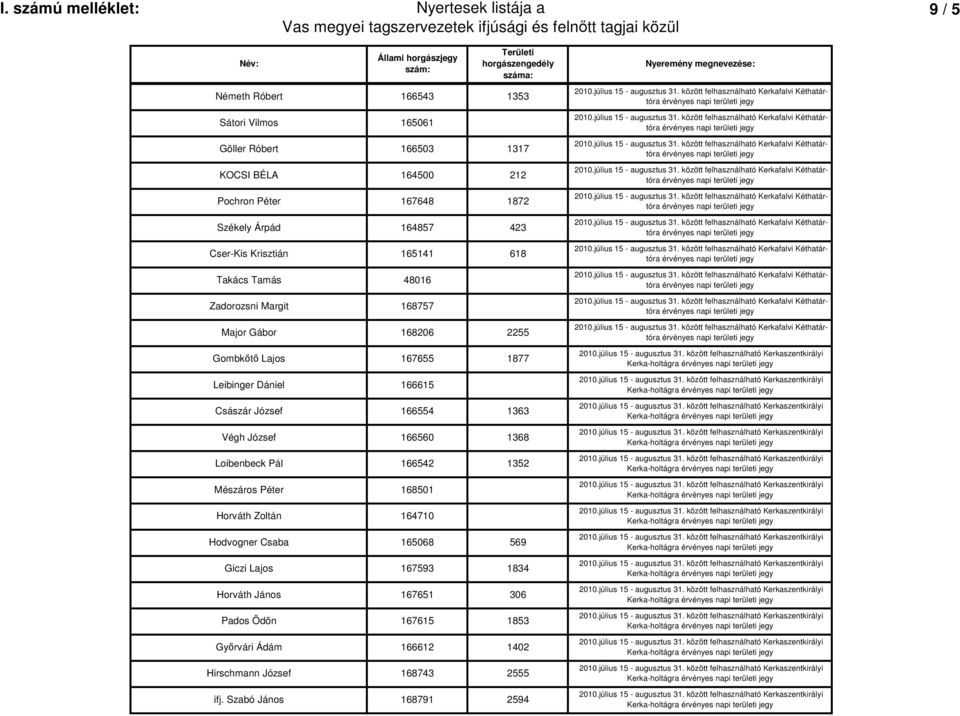 168501 Horváth Zoltán 164710 Hodvogner Csaba 165068 569 Giczi Lajos 167593 1834 Horváth János 167651 306 Pados Ödön 167615 1853 Győrvári Ádám 166612 1402 Hirschmann József 168743 2555 ifj.