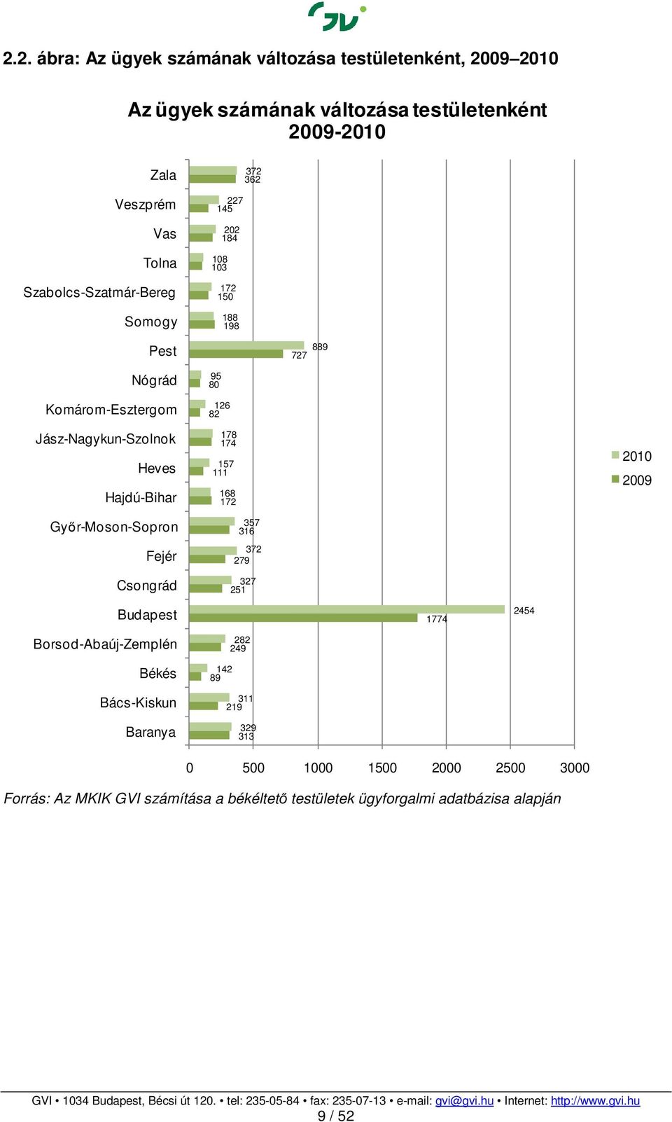 Győr-Moson-Sopron Fejér Csongrád 95 80 126 82 178 174 157 111 168 172 357 316 372 279 327 251 2010 2009 Budapest 1774 2454 Borsod-Abaúj-Zemplén Békés