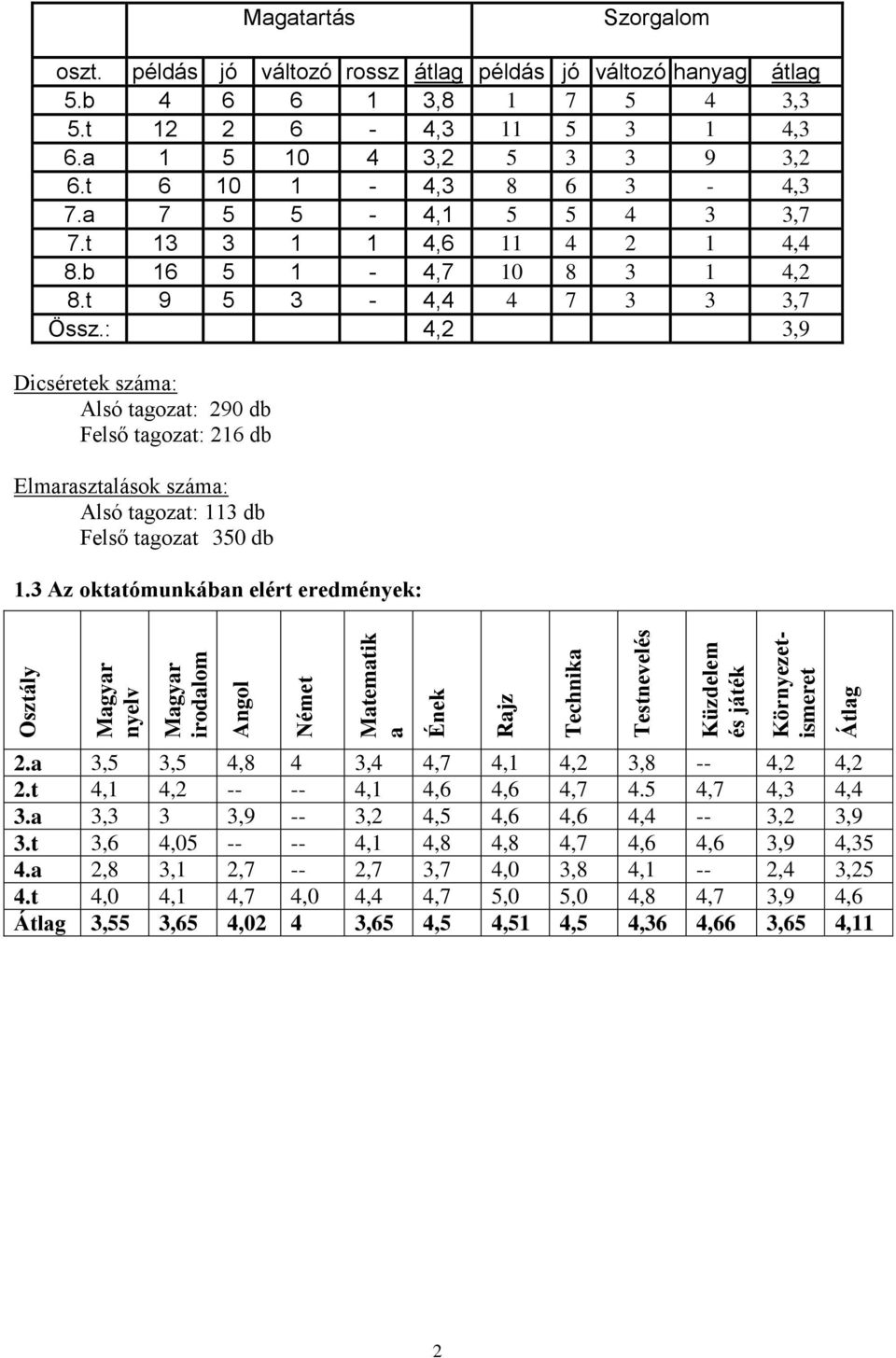 t 13 3 1 1 4,6 11 4 2 1 4,4 8.b 16 5 1-4,7 10 8 3 1 4,2 8.t 9 5 3-4,4 4 7 3 3 3,7 Össz.