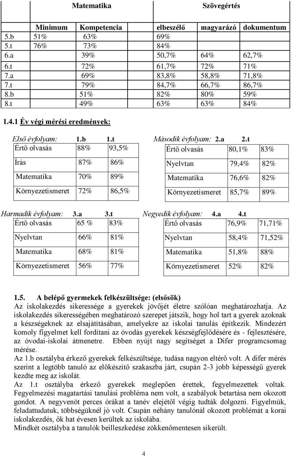 t Értő olvasás 88% 93,5% Értő olvasás 80,1% 83% Írás 87% 86% Matematika 70% 89% Környezetismeret 72% 86,5% Nyelvtan 79,4% 82% Matematika 76,6% 82% Környezetismeret 85,7% 89% Harmadik évfolyam: 3.a 3.