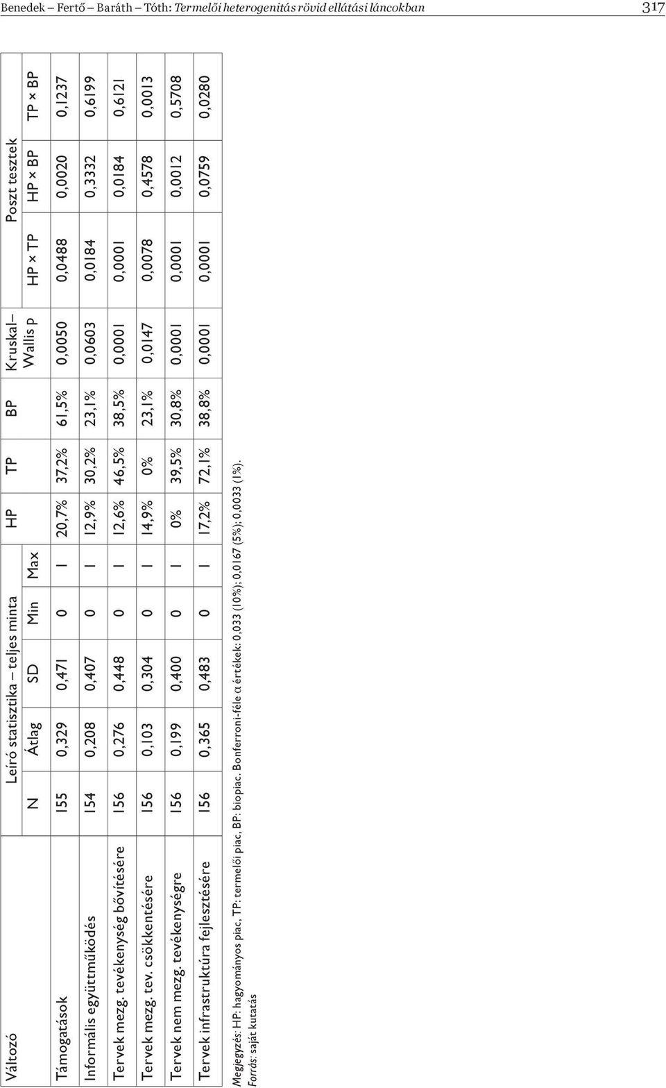 tevékenység b vítésére 156 0,276 0,448 0 1 12,6% 46,5% 38,5% 0,0001 0,0001 0,0184 0,6121 Tervek mezg. tev. csökkentésére 156 0,103 0,304 0 1 14,9% 0% 23,1% 0,0147 0,0078 0,4578 0,0013 Tervek nem mezg.