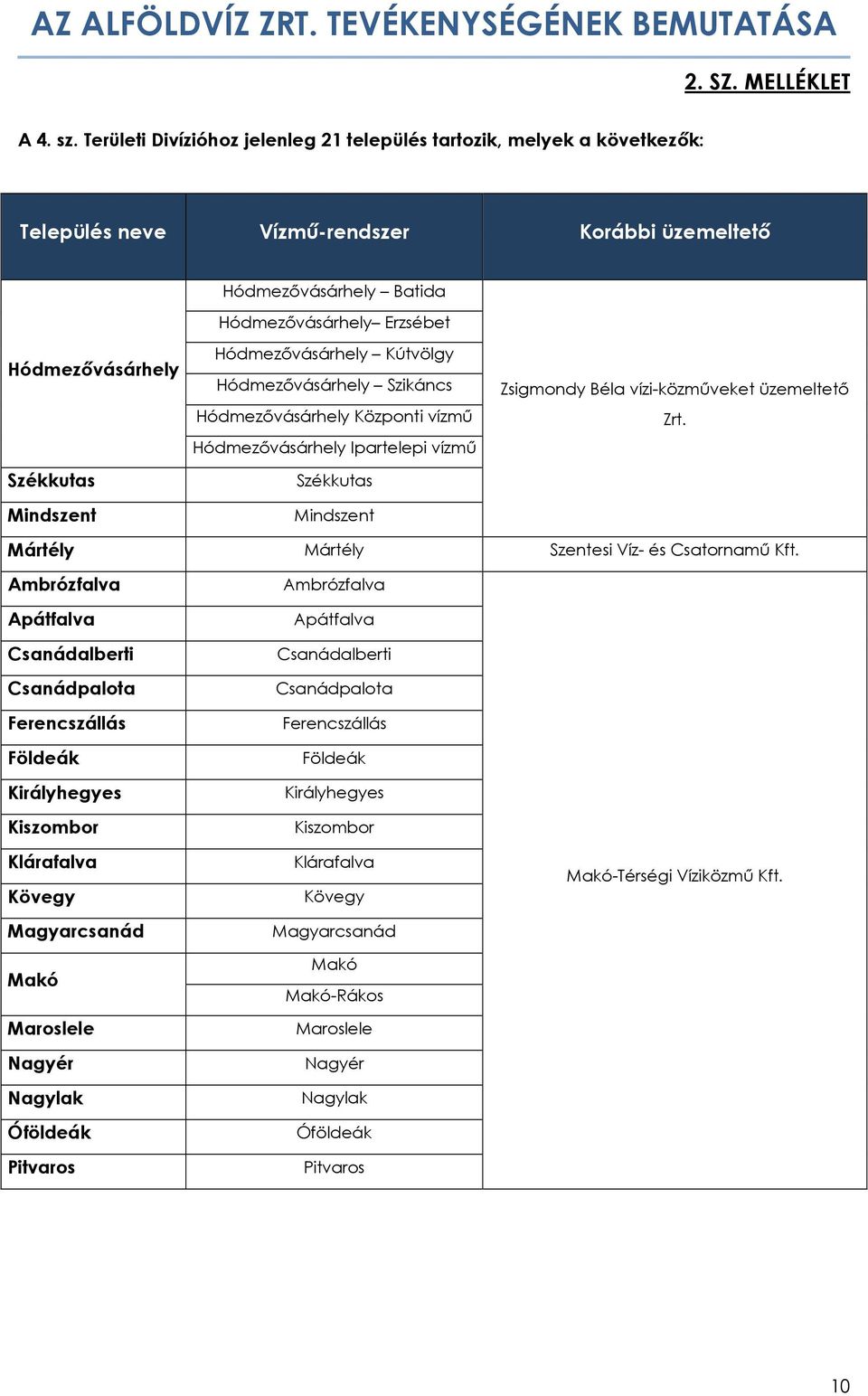 Mindszent Hódmezővásárhely Kútvölgy Hódmezővásárhely Szikáncs Hódmezővásárhely Központi vízmű Hódmezővásárhely Ipartelepi vízmű Székkutas Mindszent Zsigmondy Béla vízi-közműveket üzemeltető Zrt.