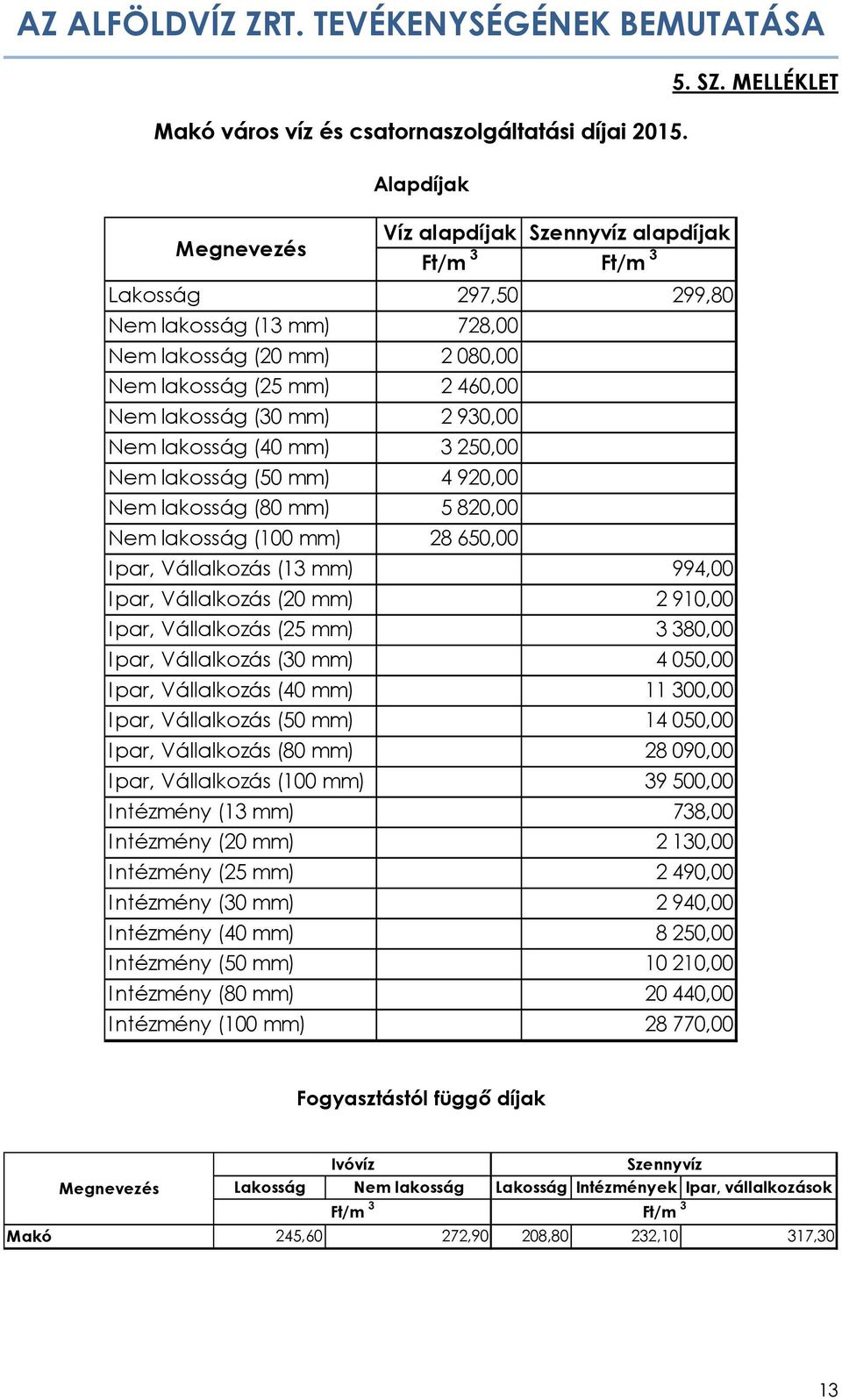 lakosság (30 mm) 2 930,00 Nem lakosság (40 mm) 3 250,00 Nem lakosság (50 mm) 4 920,00 Nem lakosság (80 mm) 5 820,00 Nem lakosság (100 mm) 28 650,00 I par, Vállalkozás (13 mm) 994,00 I par,