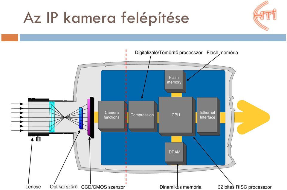 Compression CPU Ethernet Interface DRAM Lencse Optikai