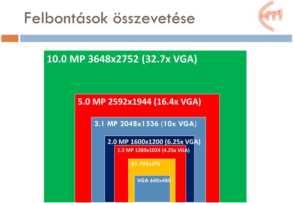 1 MP 2048x1536 (10x VGA) 2.0 MP 1600x1200 (6.