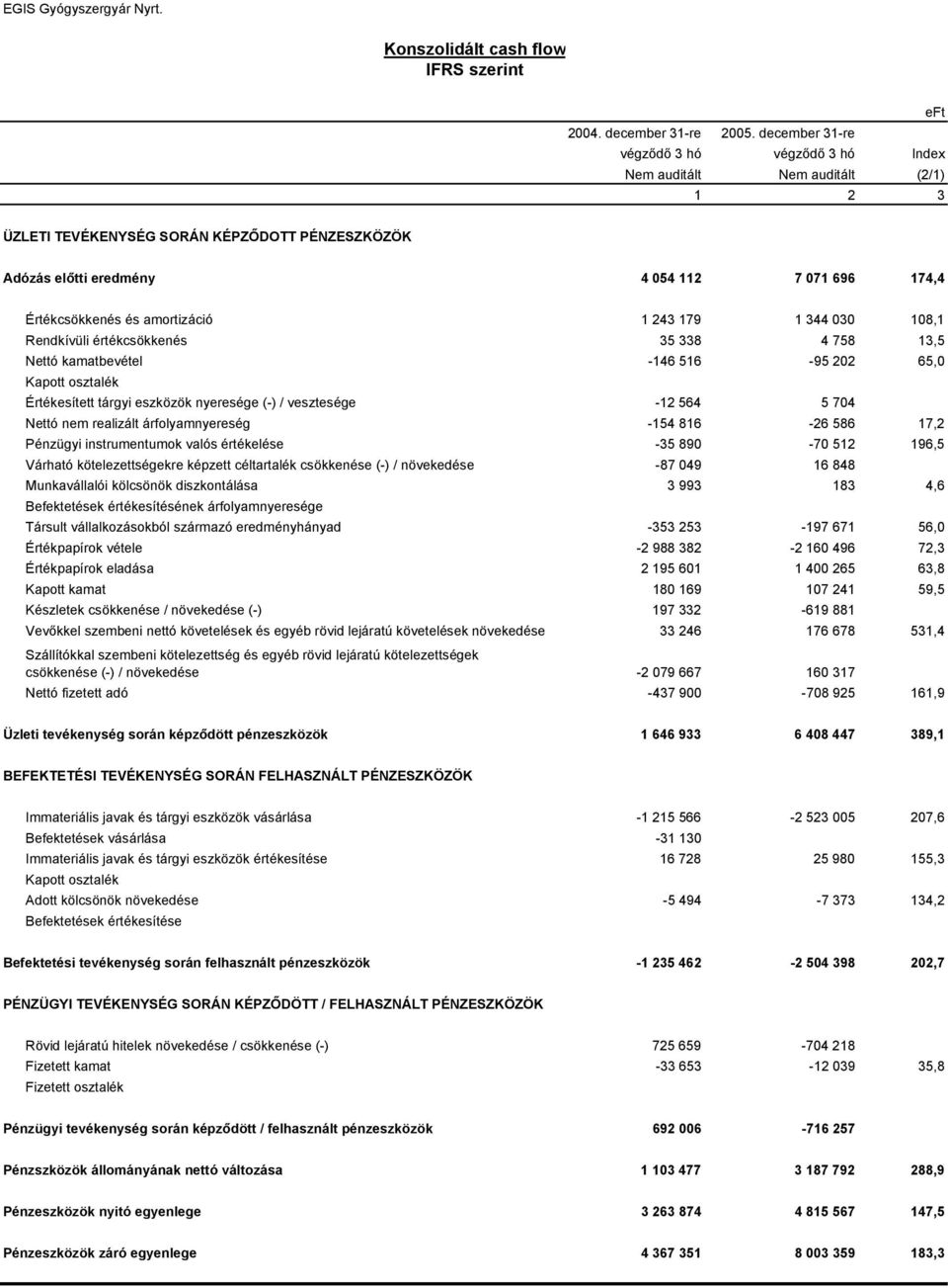 amortizáció 1 243 179 1 344 030 108,1 Rendkívüli értékcsökkenés 35 338 4 758 13,5 Nettó kamatbevétel -146 516-95 202 65,0 Kapott osztalék Értékesített tárgyi eszközök nyeresége (-) / vesztesége -12