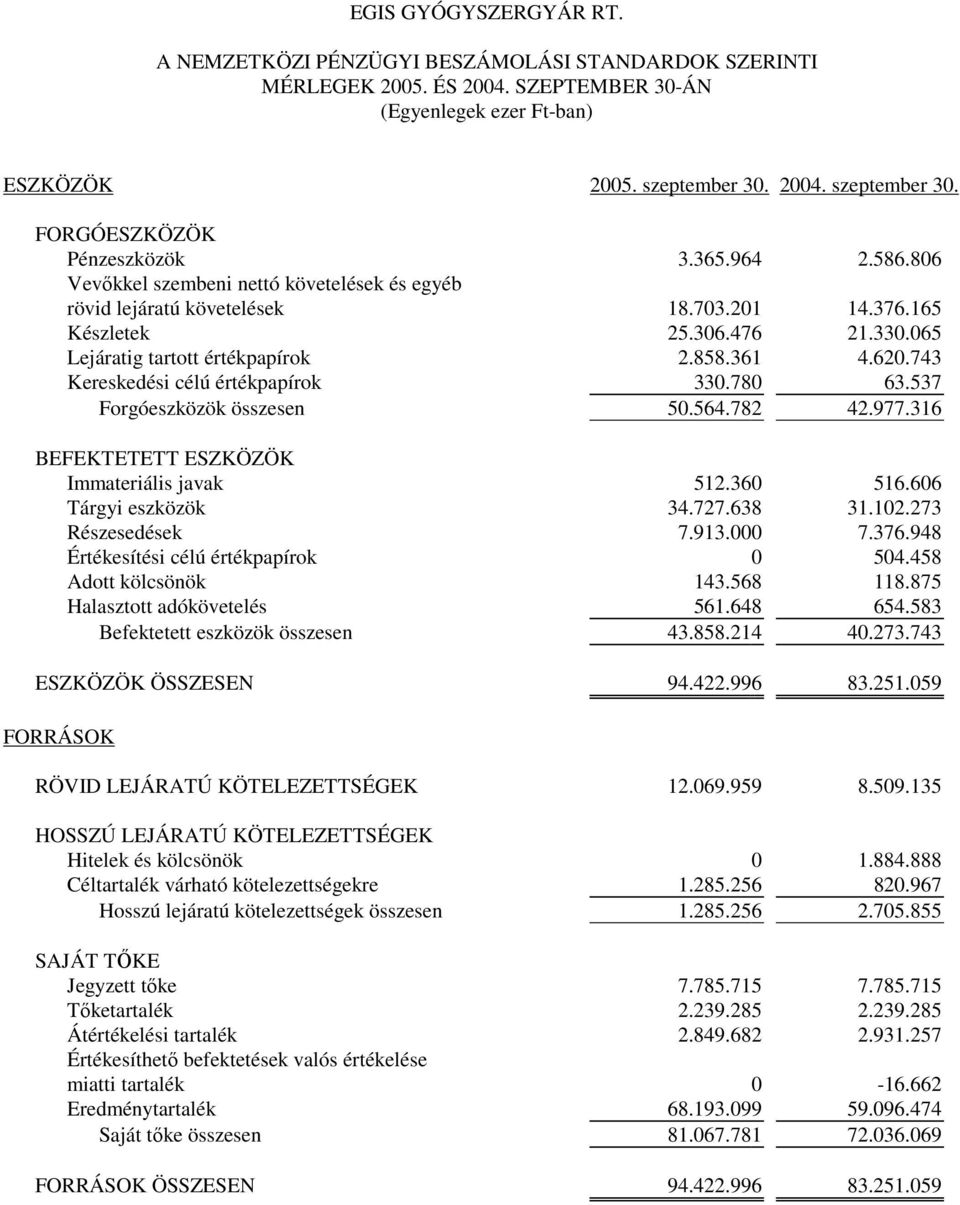 065 Lejáratig tartott értékpapírok 2.858.361 4.620.743 Kereskedési célú értékpapírok 330.780 63.537 Forgóeszközök összesen 50.564.782 42.977.316 BEFEKTETETT ESZKÖZÖK Immateriális javak 512.360 516.