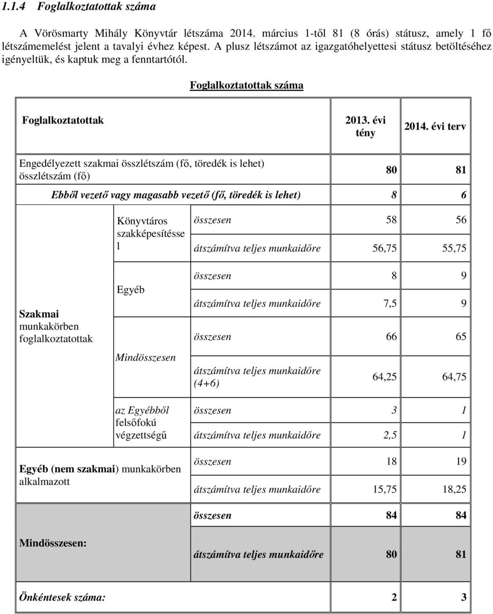 évi terv Engedélyezett szakmai összlétszám (fő, töredék is lehet) összlétszám (fő) 80 81 Ebből vezető vagy magasabb vezető (fő, töredék is lehet) 8 6 Szakmai munkakörben foglalkoztatottak Könyvtáros