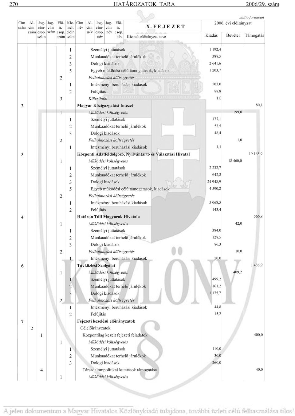 Intézményi beruházási kiadások Központi Adatfeldolgozó, Nyilvántartó és Választási Hivatal Személyi juttatások Munkaadókat terhel járulékok Intézményi beruházási kiadások Felújítás Határon Túli