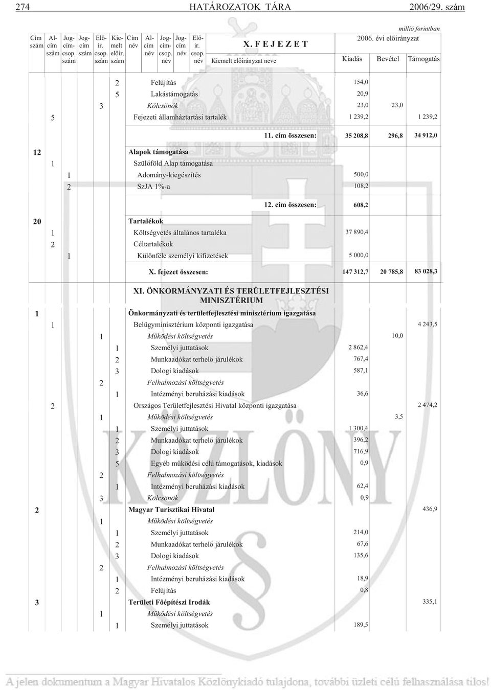 cím összesen: 608, 0 Tartalékok Költségvetés általános tartaléka Céltartalékok Különféle személyi kifizetések 7 890,4 5 000,0 X. fejezet összesen: 47,7 0 785,8 8 08, XI.