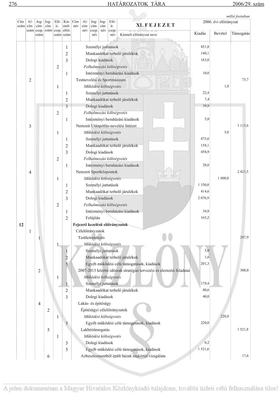 kiadások Nemzeti Utánpótlás-nevelési Intézet Személyi juttatások Munkaadókat terhel járulékok Intézményi beruházási kiadások 4 Nemzeti Sportközpontok Személyi juttatások Munkaadókat terhel járulékok