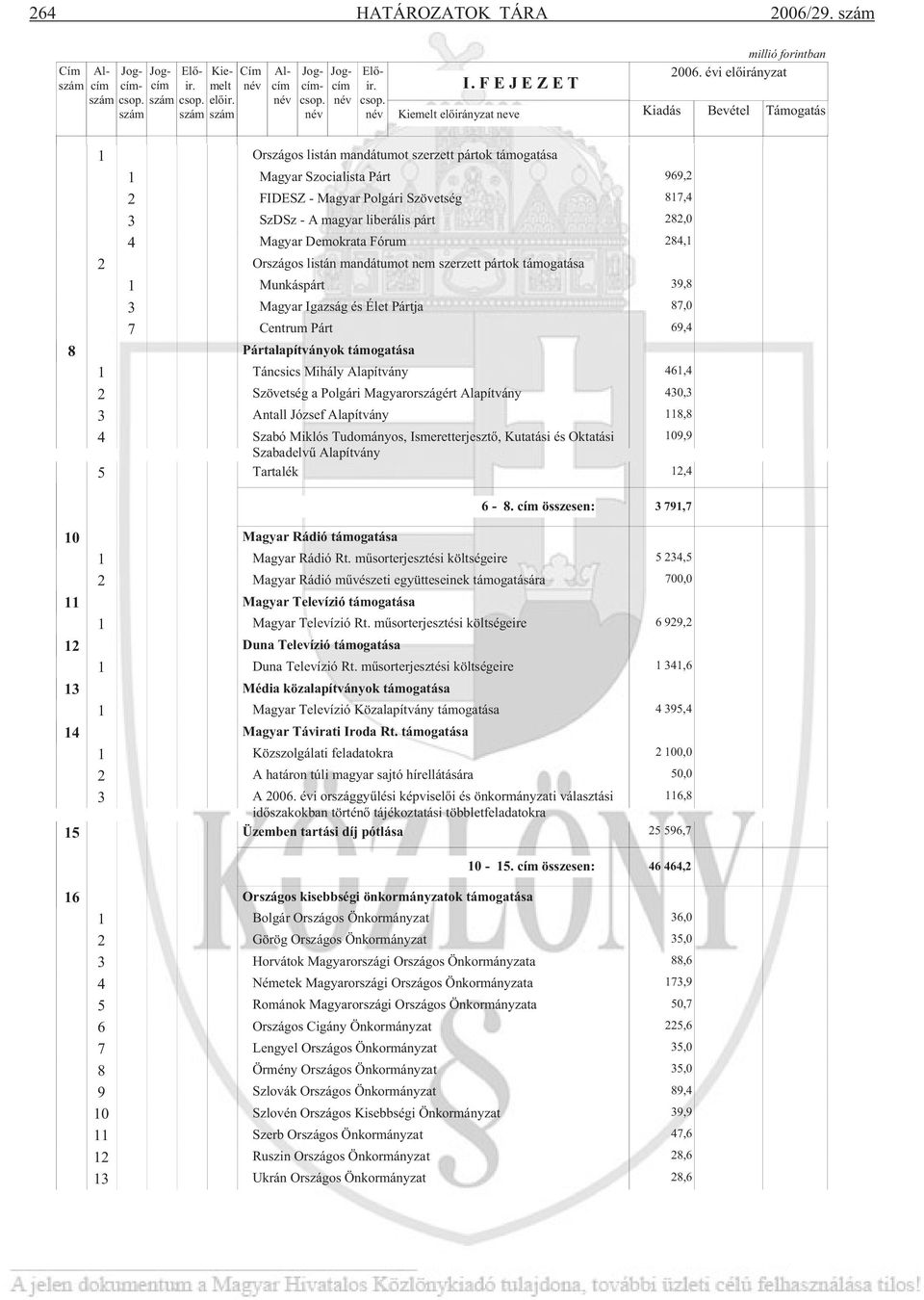 Országos listán mandátumot nem szerzett pártok támogatása Munkáspárt Magyar Igazság és Élet Pártja 7 Centrum Párt Pártalapítványok támogatása Táncsics Mihály Alapítvány Szövetség a Polgári