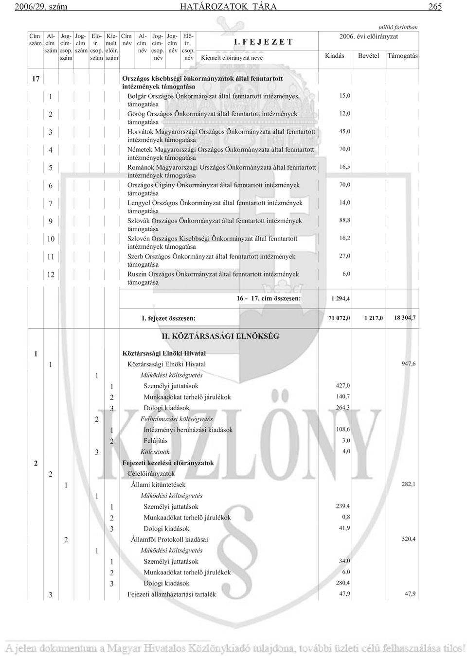 fenntartott intézmények támogatása Horvátok Magyarországi Országos Önkormányzata által fenntartott intézmények támogatása 4 Németek Magyarországi Országos Önkormányzata által fenntartott intézmények