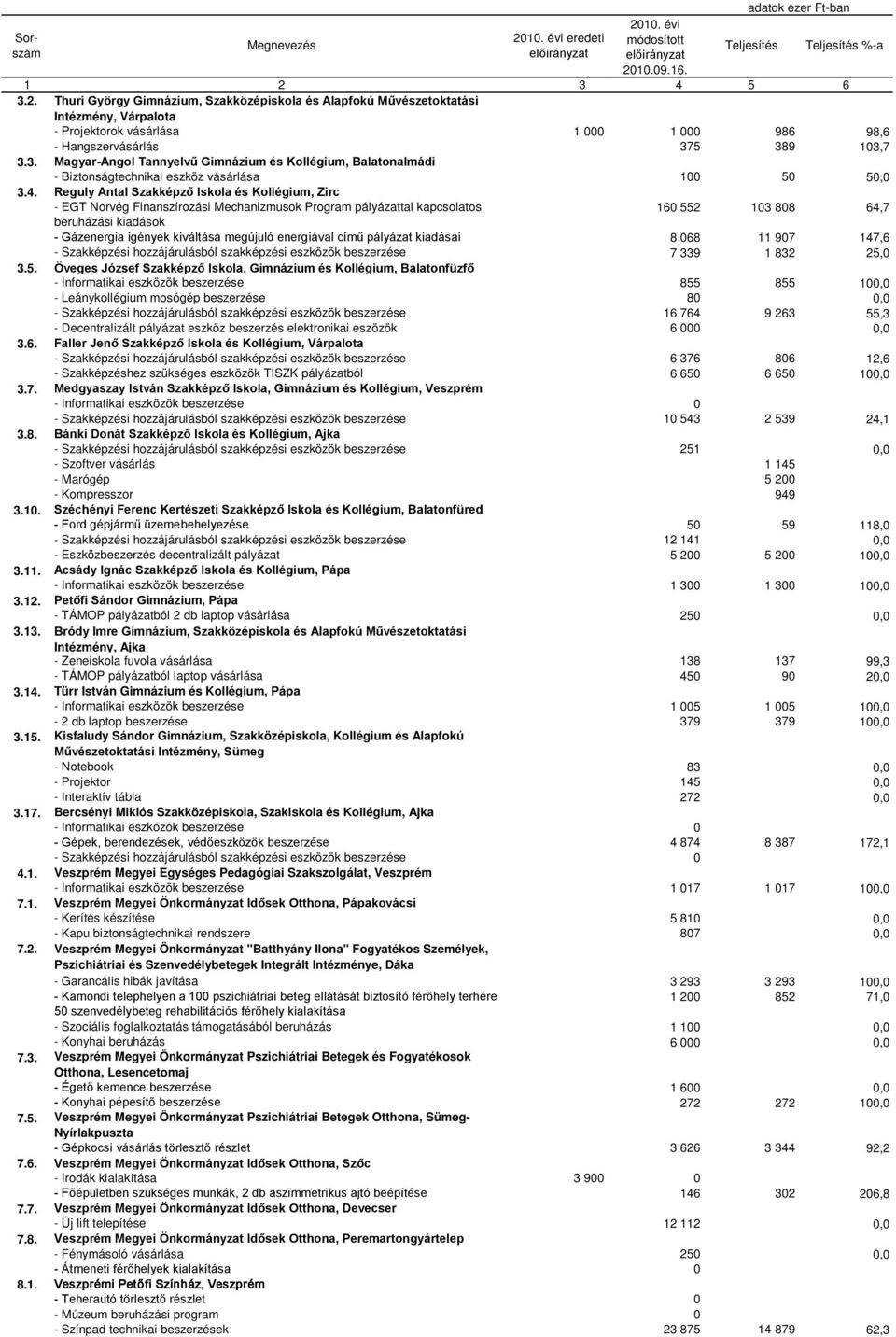 megújuló energiával című pályázat kiadásai 8 68 11 97 147,6 - Szakképzési hozzájárulásból szakképzési eszközök beszerzése 7 339 1 832 25,