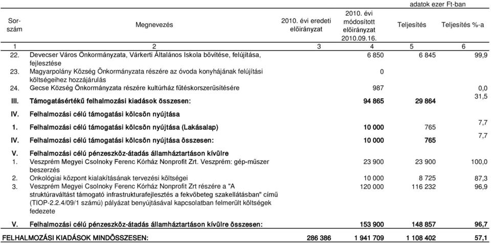 Támogatásértékű felhalmozási kiadások összesen: 94 865 29 864 31,5 IV. Felhalmozási célú támogatási kölcsön nyújtása 1. Felhalmozási célú támogatási kölcsön nyújtása (Lakásalap) 1 765 IV.