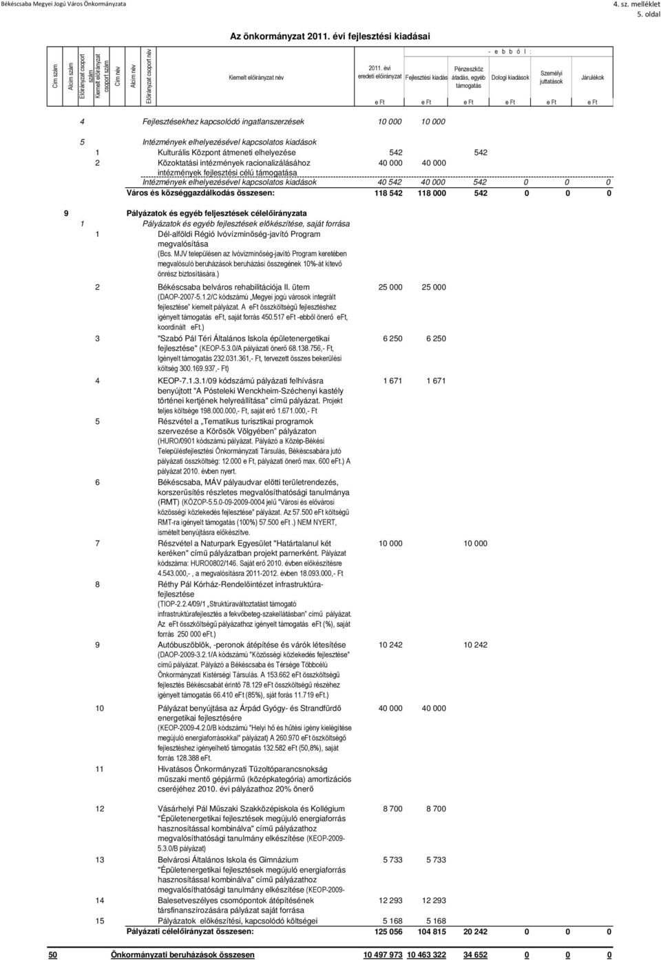 racionalizálásához 40 000 40 000 intézmények fejlesztési célú a Intézmények elhelyezésével kapcsolatos kiadások 40 54 40 000 54 0 0 0 Város összesen: és községgazdálkodás összesen: 8 54 8 000 54 0 0