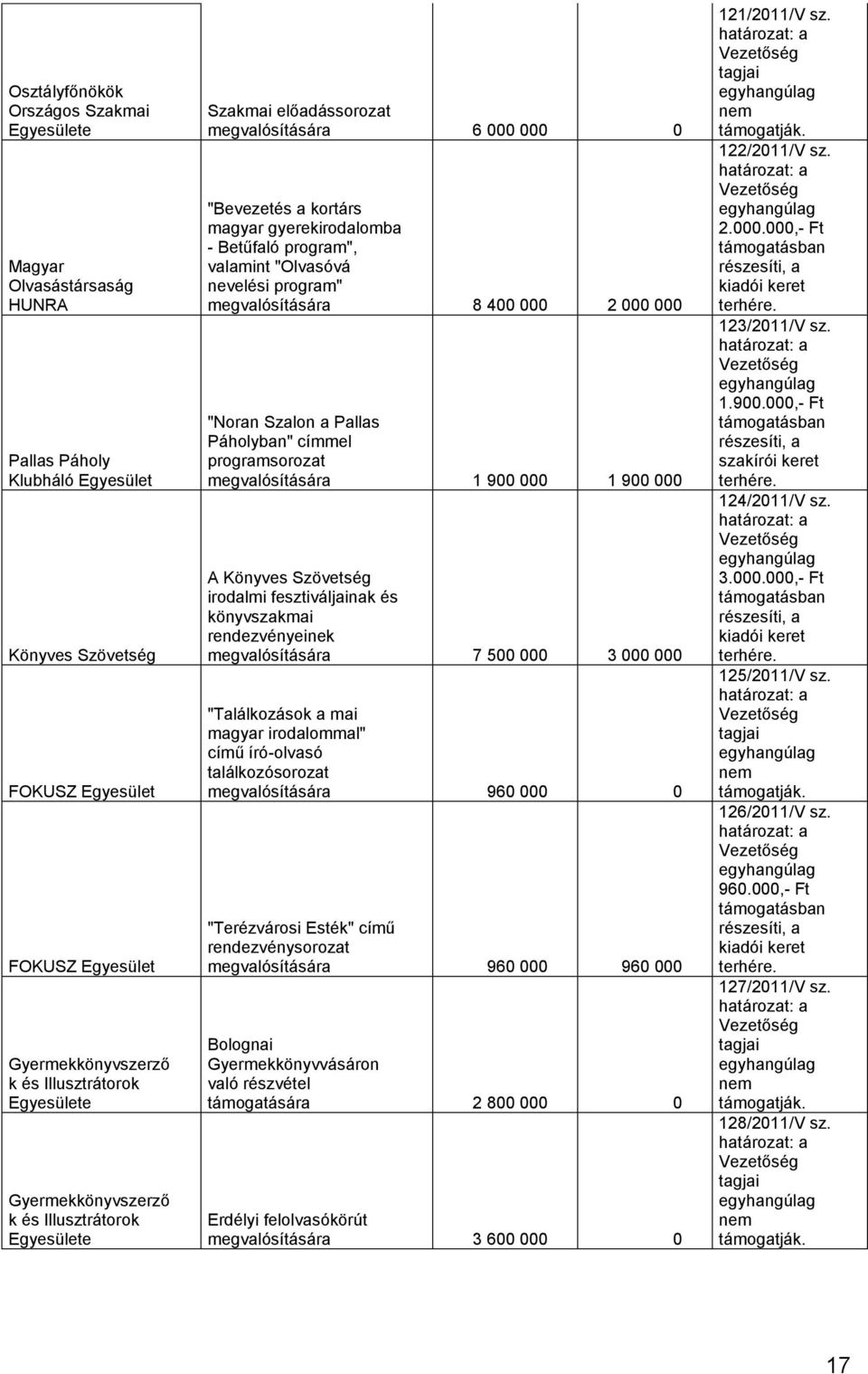 nevelési program" megvalósítására 8 400 000 2 000 000 "Noran Szalon a Pallas Páholyban" címmel programsorozat megvalósítására 1 900 000 1 900 000 A Könyves Szövetség irodalmi fesztiváljainak és