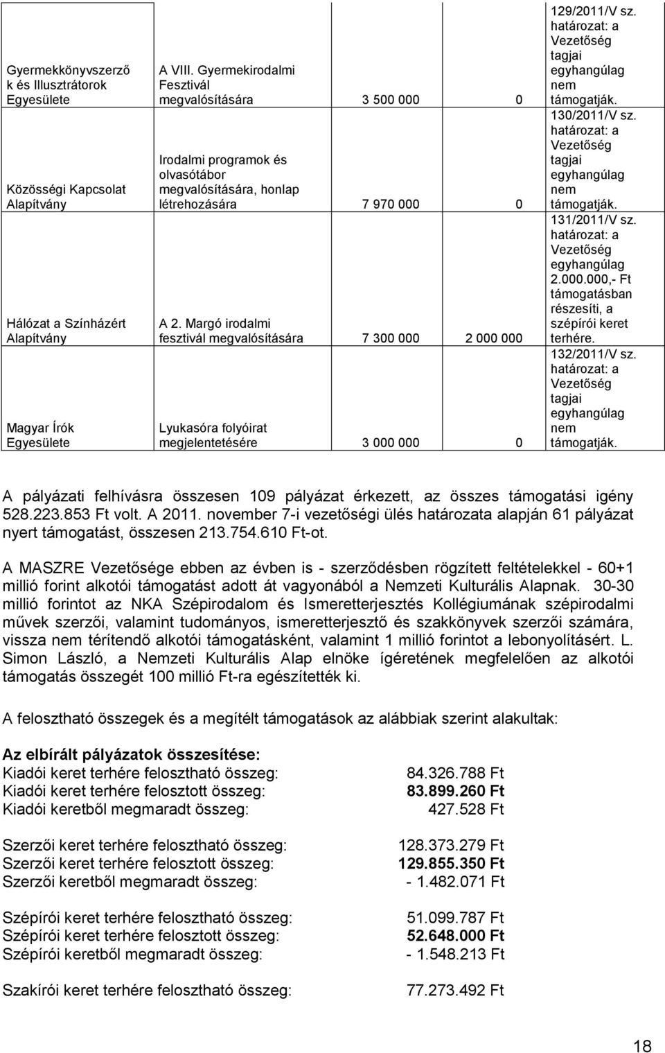 Margó irodalmi fesztivál megvalósítására 7 300 000 2 000 000 Lyukasóra folyóirat megjelentetésére 3 000 000 0 129/2011/V sz. 130/2011/V sz. 131/2011/V sz. 2.000.000,- Ft 132/2011/V sz.