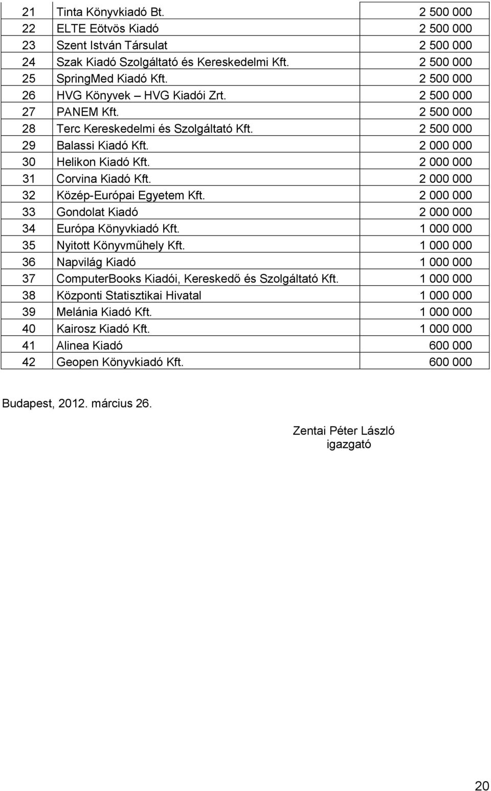 2 000 000 31 Corvina Kiadó Kft. 2 000 000 32 Közép-Európai Egyetem Kft. 2 000 000 33 Gondolat Kiadó 2 000 000 34 Európa Könyvkiadó Kft. 1 000 000 35 Nyitott Könyvműhely Kft.